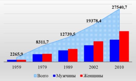 График по официальным данным ЦСУ СССР и Росстата (иллюстрация с сайта yakapitalist.ru)