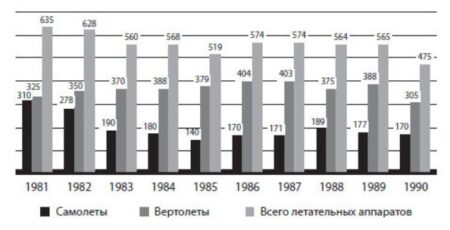 Выпуск самолетов и вертолетов в СССР в 1981–1990 годах (иллюстрация - источник «Ассоциация Союз авиационного двигателестроения».