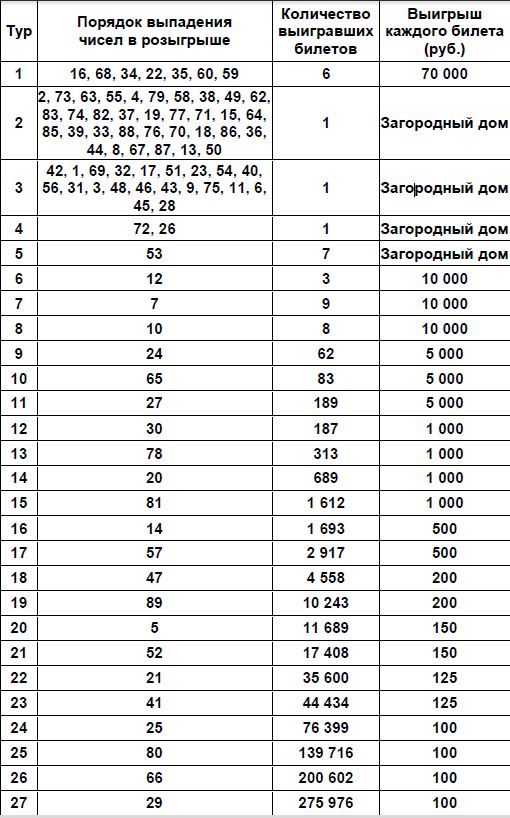 Таблица розыгрыша Русское лото тираж 1371 от 17.01.2021 г