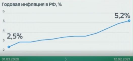 График инфляции в России с 1 марта 2020 г. по 12 февраля 2021 г. (скриншот видео)