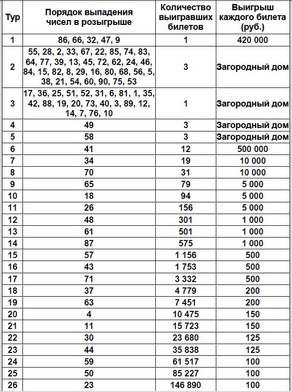 Таблица розыгрыша Русское лото тираж 1373 от 31.01.2021 г