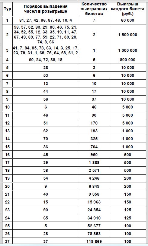 Таблица розыгрыша Русское лото тираж 1375 от 14.02.2021 г