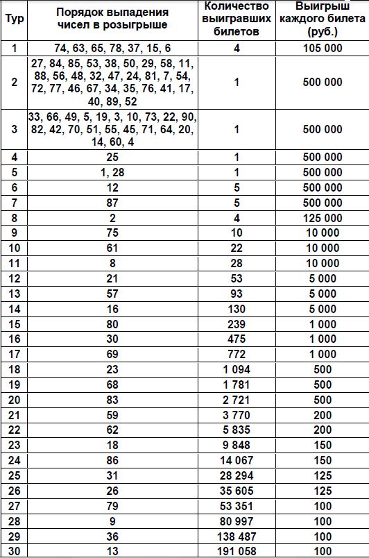 Таблица розыгрыша Русское лото тираж 1376 от 21.02.2021 г