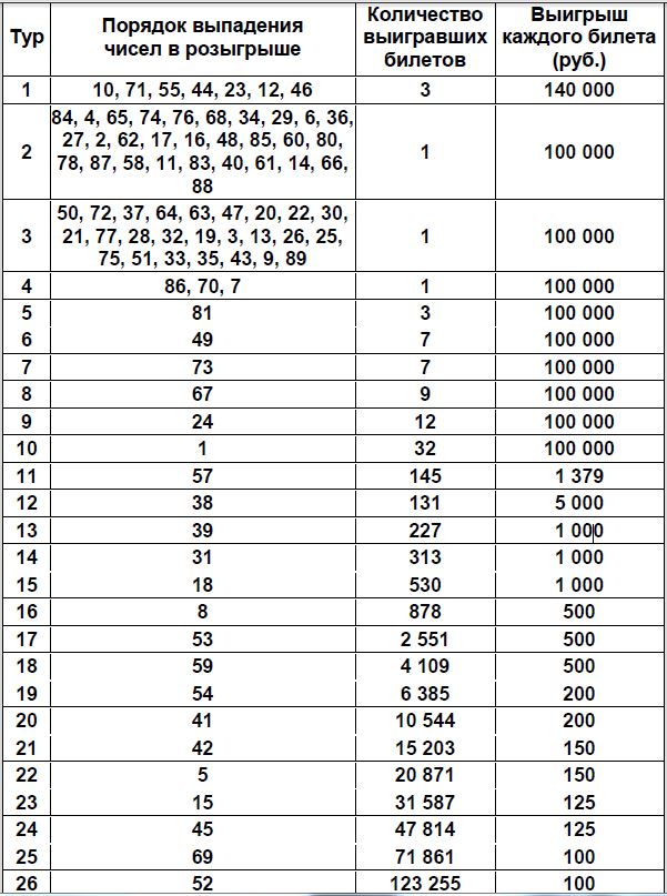 Таблица розыгрыша. Выведите таблицу розыгрыша русское лото 15 44.