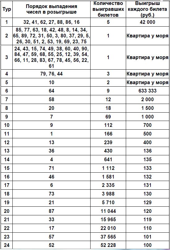 Русское лото тираж 15 34 результаты