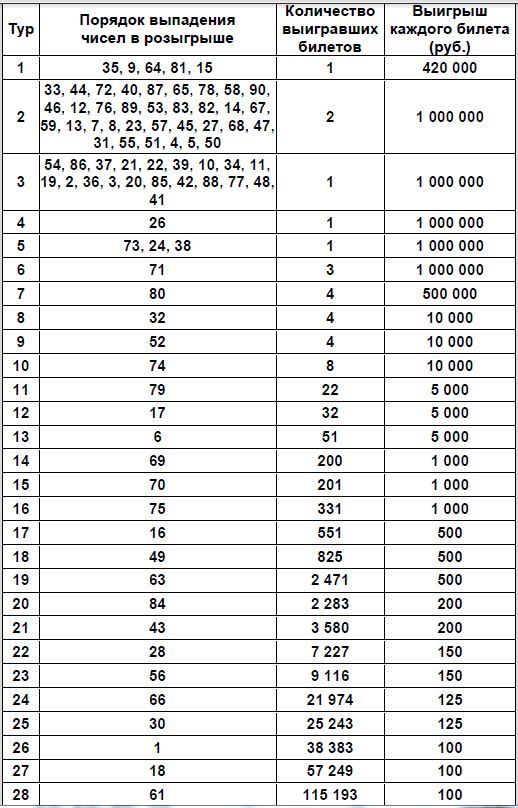 Таблица розыгрыша Русское лото тираж 1391 от 06.06.2021 г