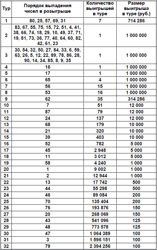 Таблица розыгрыша Русское лото тираж 1410 от 17.10.2021 г