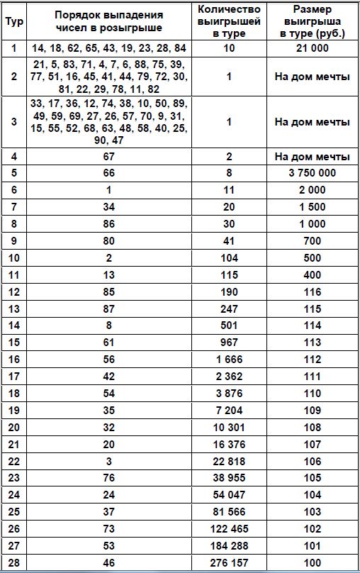 Таблица проверки билетов Жилищная лотерея тираж 470 от 28.11.2021 г