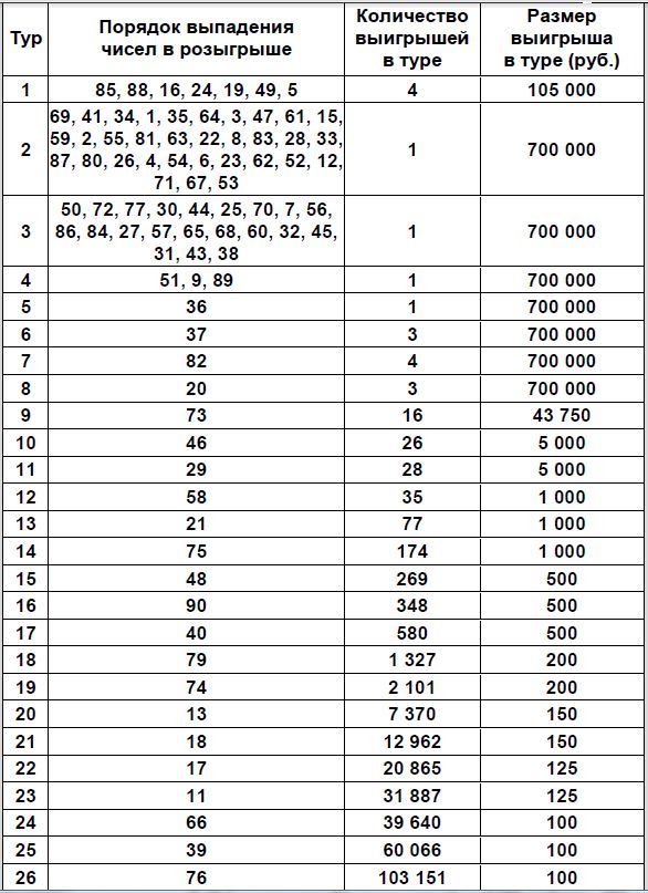 Таблица розыгрыша Русское лото тираж 1413 от 07.11.2021 г