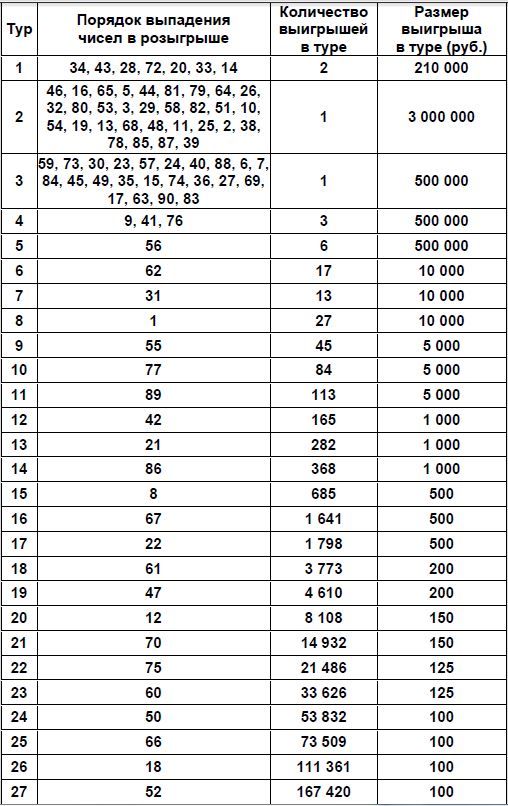 Таблица розыгрыша Русское лото тираж 1416 от 28.11.2021 г