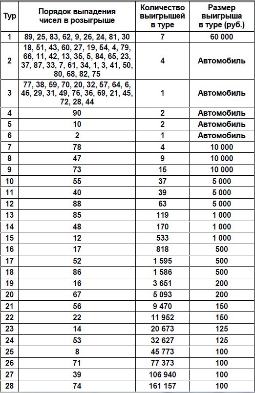 Таблица розыгрыша Русское лото тираж 1417 от 05.12.2021 г
